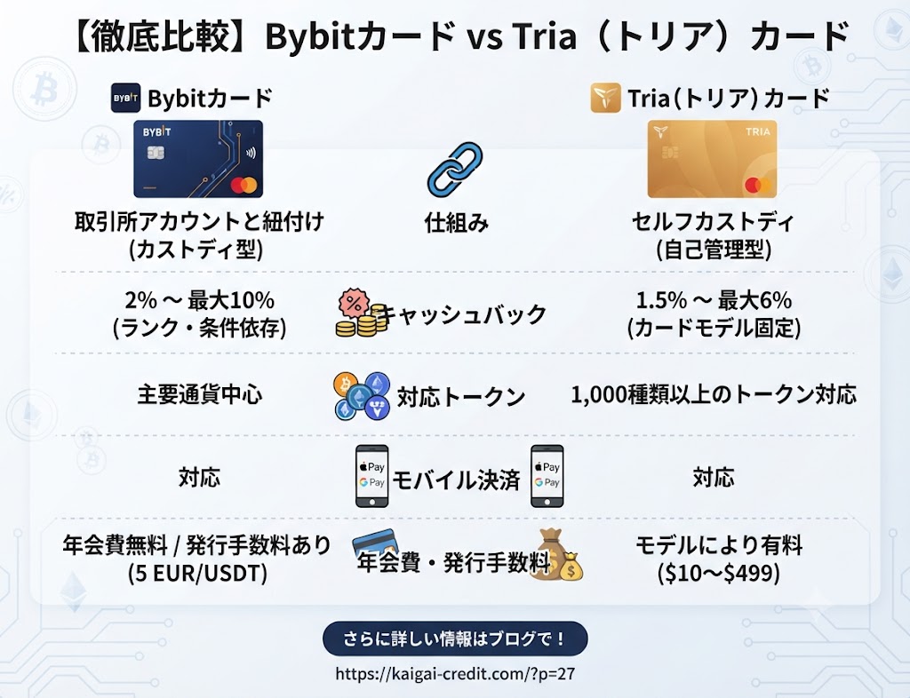 【徹底比較】BybitカードとTria（トリア）カードの手数料・還元率